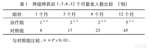 引火归元法治疗复发性口腔溃疡疗效观察