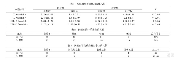 当归芍药散加减治疗无症状型高脂血症疗效观察