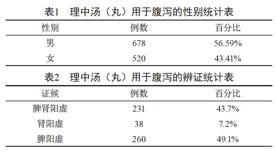 中药理中丸（汤）治疗腹泻的临床应用研究
