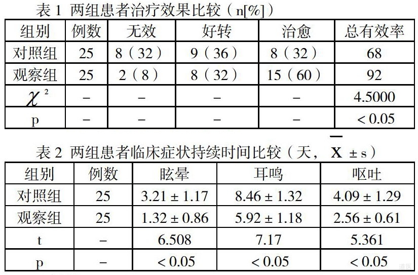 苓桂术甘汤加味治疗眩晕病50例临床疗效观察