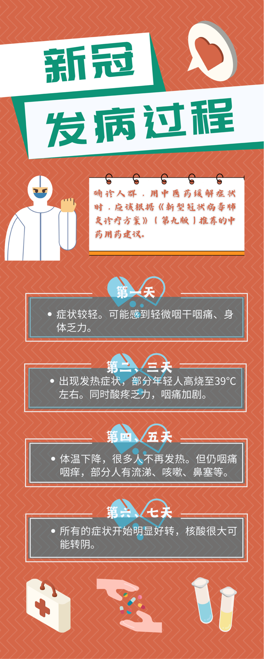 快看！新冠发病7日症状一览，家中备好这些药大有用处！