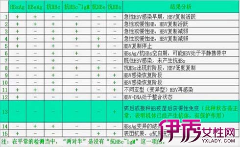 乙肝五项对照表怎么看? 让你快速读懂检查表