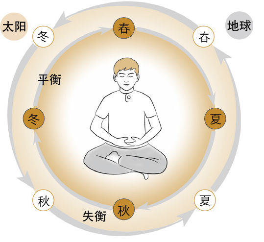 《黄帝内经》对生命起源的认识